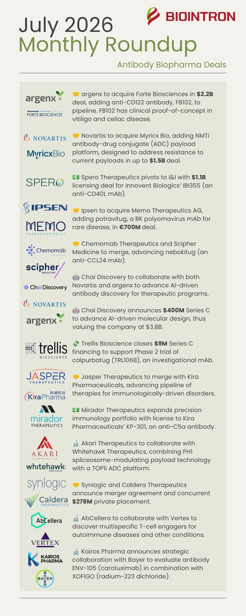 July 2026 Monthly Roundup - Antibody Biopharma Deals.jpg
