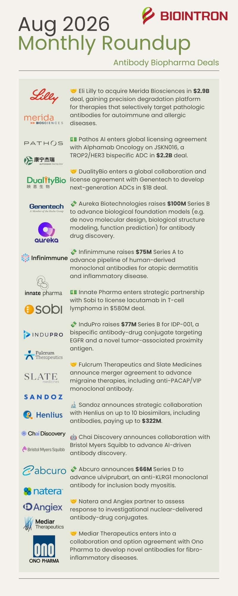 August 2026 roundup of antibody biotech acquisitions, licensing deals, and financing